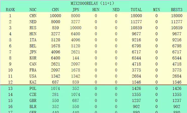 下半场伤停补时5分钟，第90+2分钟，禁区内卡拉布里亚头球攻门被扑出。